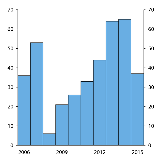 Figure 2.25 High-yield bonds issued in the Norwegian market. NOK billion