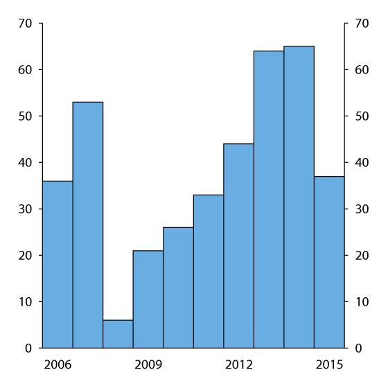 Figure 2.25 High-yield bonds issued in the Norwegian market. NOK billion
