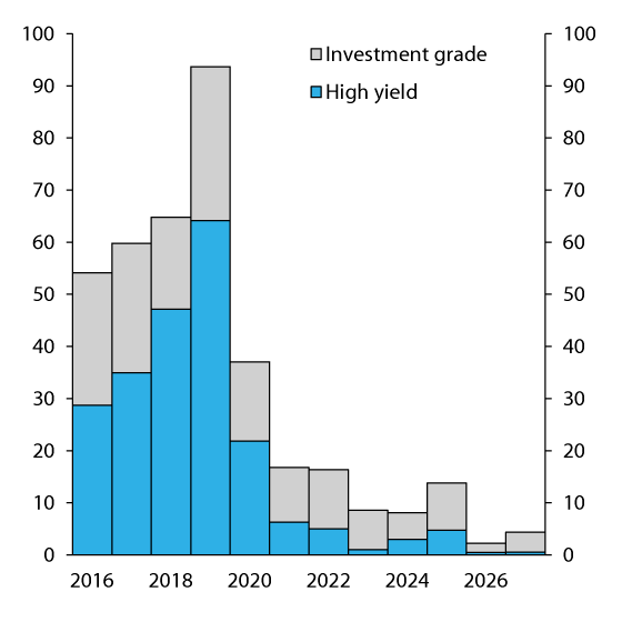 Figure 2.26 Maturity structure of corporate bonds in NOK billion