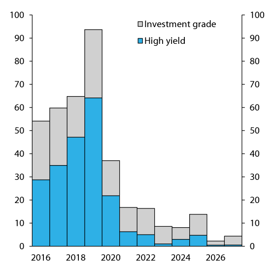 Figure 2.26 Maturity structure of corporate bonds in NOK billion
