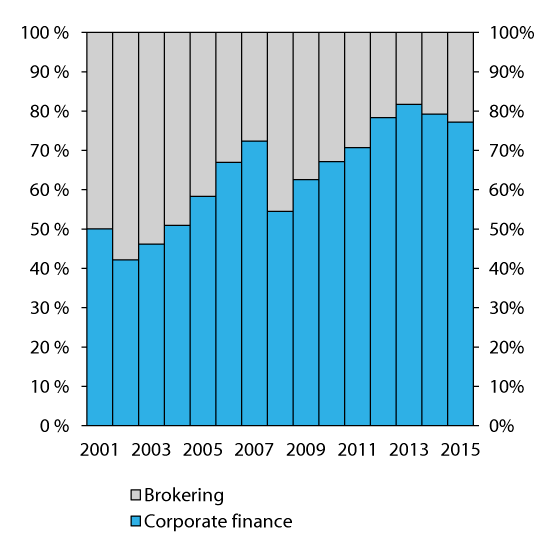 Figure 2.27 Relative development of the two traditionally most important revenue sources of investment firms not integrated into banks, 2001–2015
