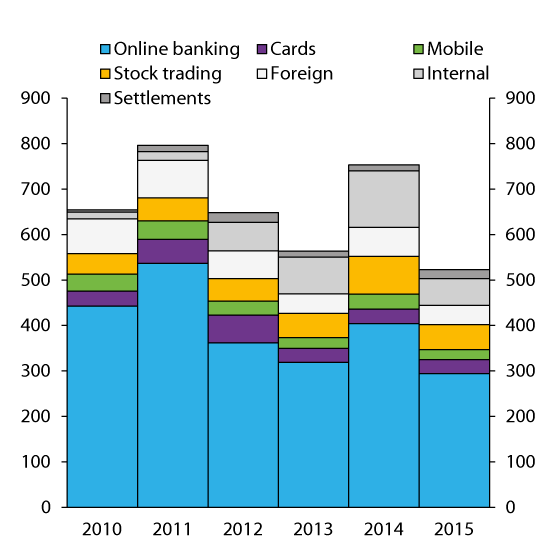 Figure 2.28 Impact-weighted adverse events and errors in Norwegian financial institutions1
