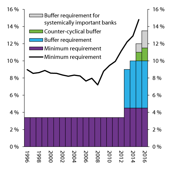 Figure 2.3 CET1 capital as a percentage of risk-weighted assets for Norwegian banks and banking groups, and CET 1 capital adequacy minimum and buffer requirements
