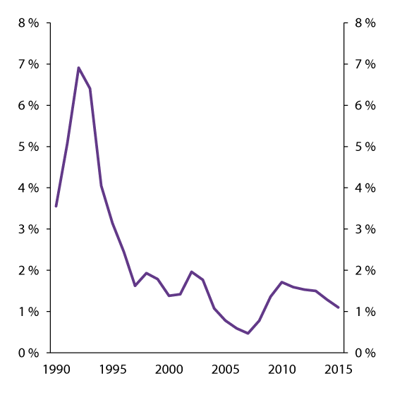 Figure 2.4 Defaults on loans from Norwegian banks. Percent of lending volume
