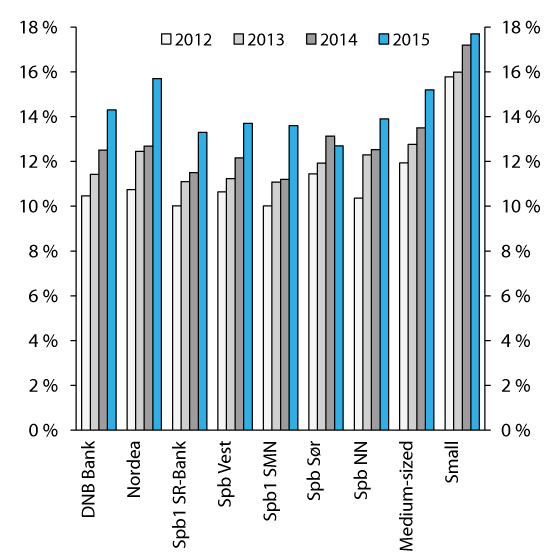 Figure 2.5 CET1 capital of Norwegian banks.1 Percent of risk weighted assets