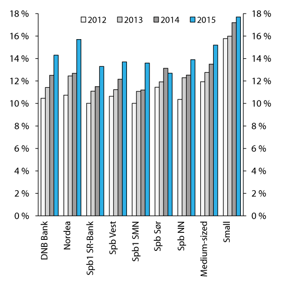 Figure 2.5 CET1 capital of Norwegian banks.1  Percent of risk weighted assets
