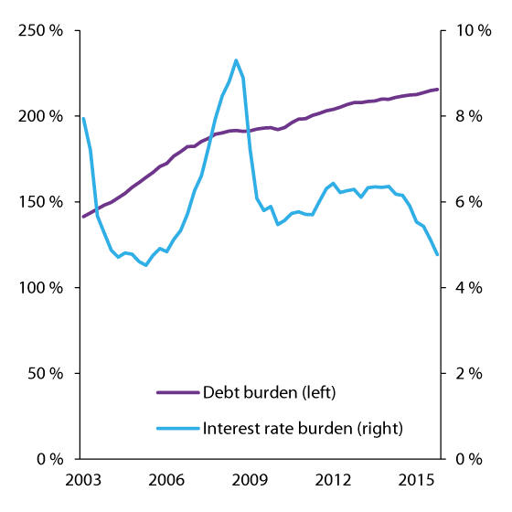 Figure 2.7 Household debt burden (left axis) and interest rate burden (right axis). Percent