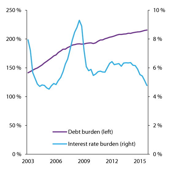 Figure 2.7 Household debt burden (left axis) and interest rate burden (right axis). Percent
