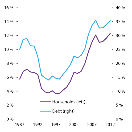 Figure 2.8 Households with debts exceeding five times disposable income. Proportion of households and debt