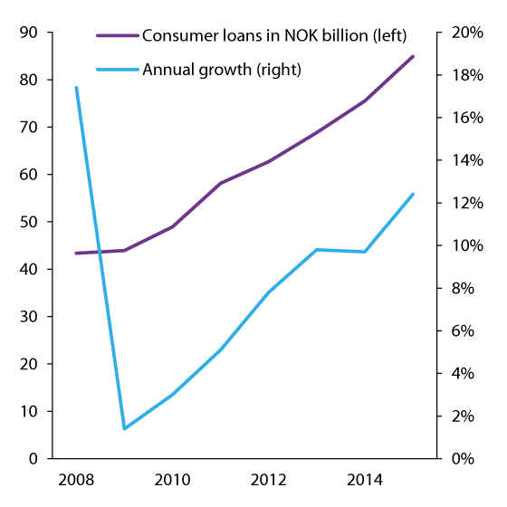 Figure 2.9 Consumer loans in NOK billion and annual growth in percent, selected banks and financial institutions