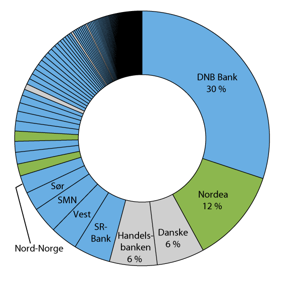 Figure 3.1 Lending to customers in Norway by all banks, mortgage companies and branches at the end of 2015. Norwegian institutions, subsidiaries and branches of foreign institutions are marked in blue, green and grey, respectively.