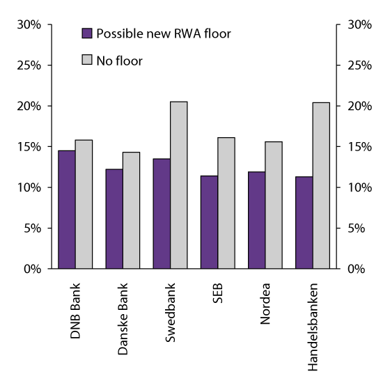 Figure 3.10 Estimated CET1 capital adequacy of the largest Nordic banks at the end of 2015. With and without application of a potential new Basel Committee floor rule to the calculation basis (risk-weighted assets)