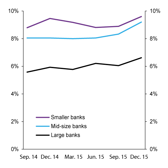 Figure 3.11 Leverage ratios of Norwegian banks