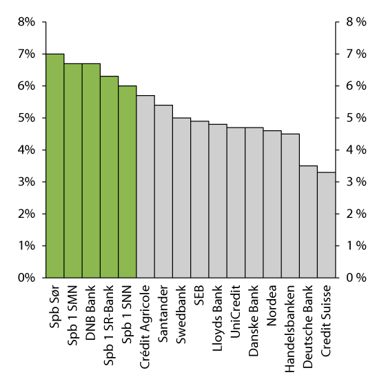 Figure 3.12 Leverage ratios of selected European banks at the end of 20151