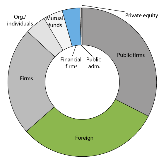 Figure 3.13 Owners of shares issued by non- financial undertakings registered in VPS at the end of 2015