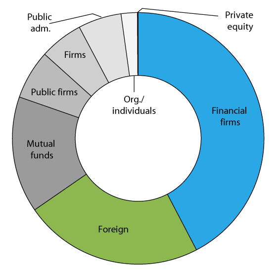 Figure 3.14 Owners of bonds and certificates issued by non-financial undertakings registered in VPS at the end of 2015