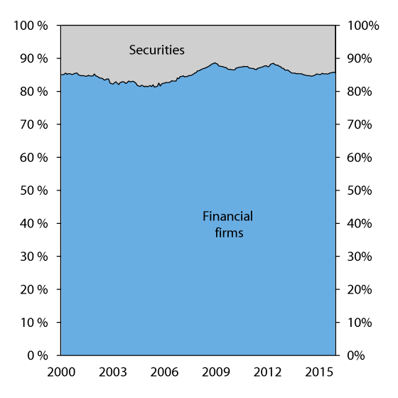 Figure 3.15 Gross domestic debt of non-financial undertakings – main sources