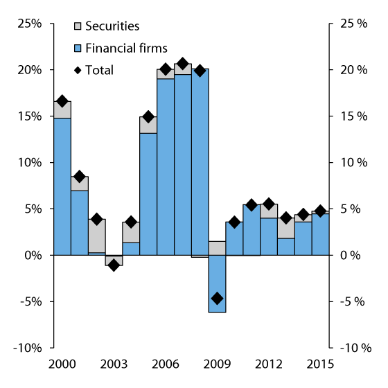 Figure 3.16 Growth in gross domestic debt of non-financial undertakings