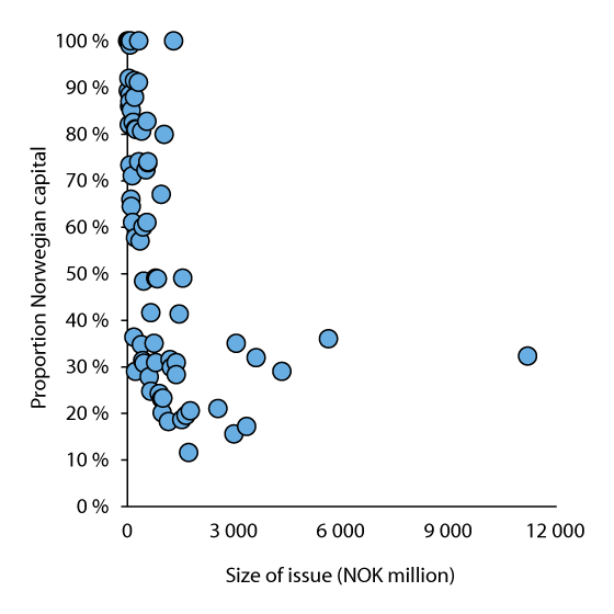 Figure 3.17 Proportion of equity purchased by Norwegian owners in selected equity issues on Oslo Stock Exchange in the period 2011–2015