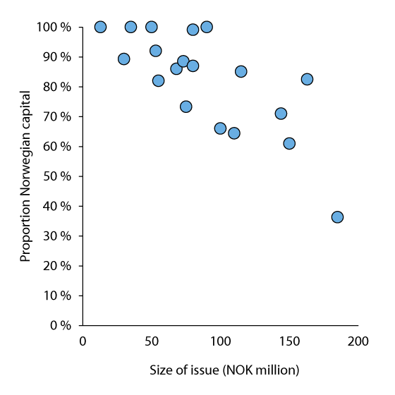 Figure 3.18 Proportion of equity purchased by Norwegian owners in selected smaller equity issues (less than NOK 200 million) on Oslo Stock Exchange in the period 2011–2015