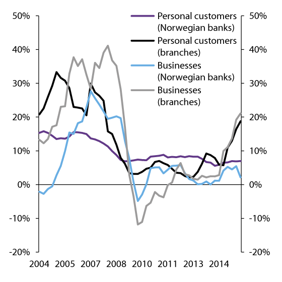 Figure 3.2 Lending growth among Norwegian banks and branches of foreign banks