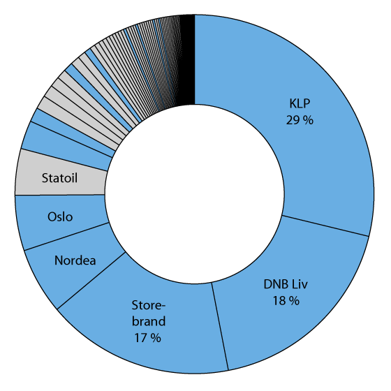 Figure 3.3 Capital under management of life insurance companies (blue) and pension funds (grey) at the end of 2015