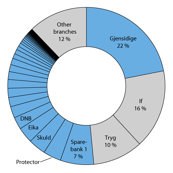 Figure 3.4 Gross premiums payable to non-life insurers in 2015. Norwegian undertakings (blue) and branches of foreign undertakings (grey)