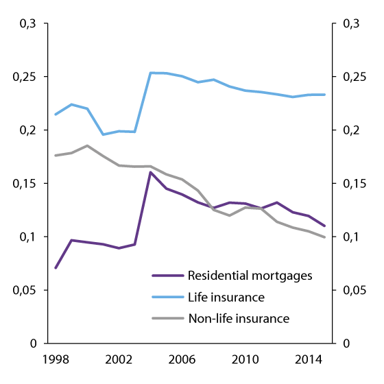Figure 3.5 Herfindahl-Hirschmann Index for three Norwegian financial markets