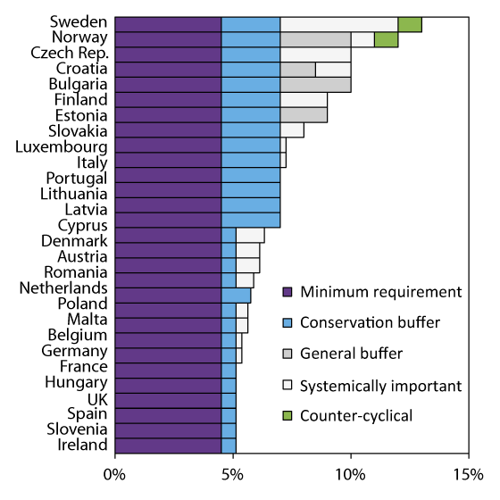 Figure 3.6 CET1 capital adequacy requirements (risk-weighted) in the EU and Norway as at 1 January 2016
