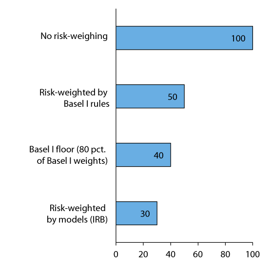 Figure 3.7 Example of risk-weighting of bank assets. NOK billion