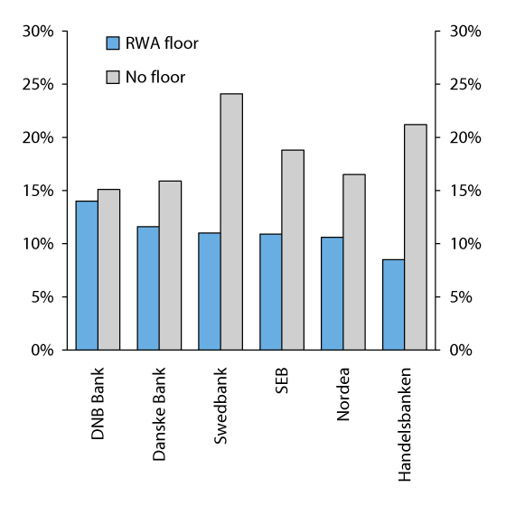 Figure 3.9 CET1 capital adequacy (CET1 capital as a percentage of risk-weighted assets) among the largest Nordic banks at the end of 2015. With and without application of the Basel I floor on risk-weighted assets