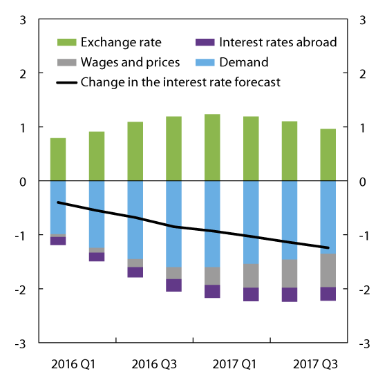 Figure 5.2 Factors behind changes in the interest rate forecast between MPR 4/14 and MPR 4/15. Percentage points. 2016 Q1 – 2017 Q41