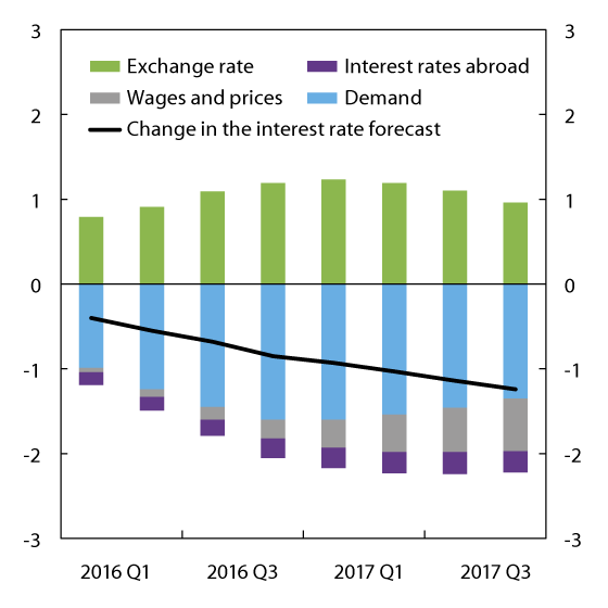 Figure 5.2 Factors behind changes in the interest rate forecast between MPR 4/14 and MPR 4/15. Percentage points. 2016 Q1 – 2017 Q41
