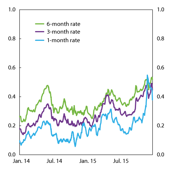 Figure 5.3 Spread between money market rates and expected key policy rate. Percentage points. 5-day moving average. 1 January 2014–31 December 20151