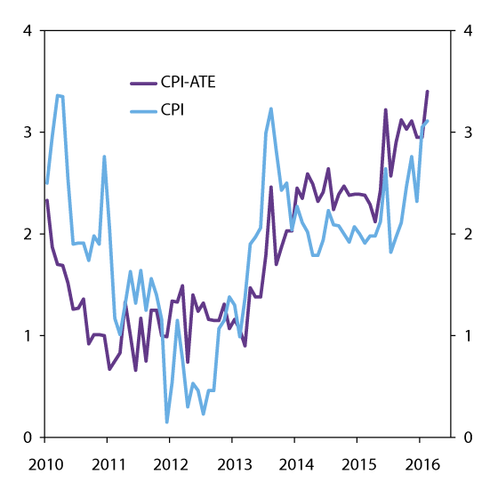 Figure 5.4 CPI and CPI-ATE. Twelve-month change. Percent. January 2010 – February 20161