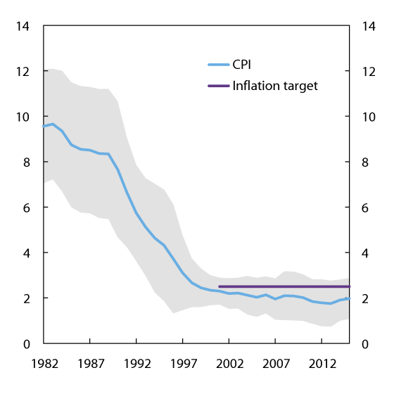 Figure 5.5 1 Inflation. 10-year moving2 average and variation3 in CPI. Percent. 1982 – 2015