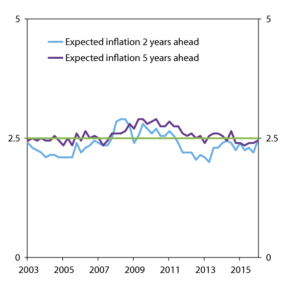 Figure 5.6 Expected consumer price inflation 2 and 5 years ahead.2 Percent. 2003 Q1 – 2016 Q1 1