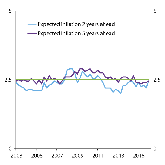 Figure 5.6 Expected consumer price inflation 2 and 5 years ahead.2 Percent. 2003 Q1 – 2016 Q1 1
