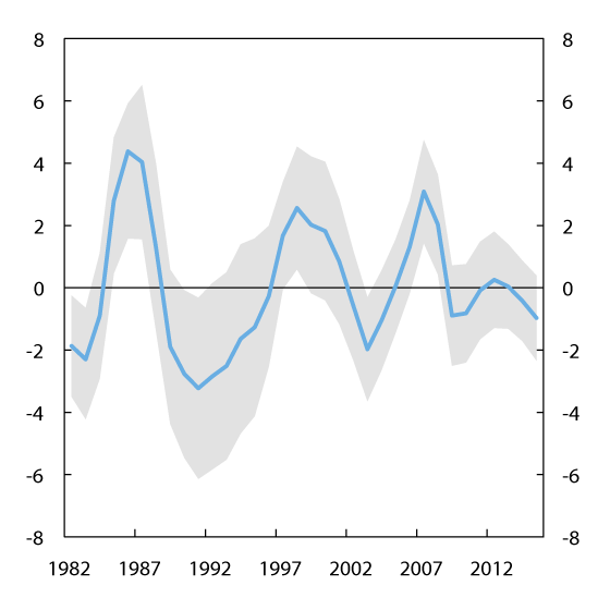 Figure 5.7 1 Estimated output gap2. Level and variation3. Percent. 1982 – 2015