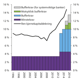Figur 2.3 Ren kjernekapital i prosent av beregningsgrunnlaget (ren kjernekapitaldekning) for norske banker og bankkonsern og minste- og bufferkrav til ren kjernekapitaldekning