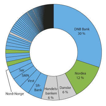 Figur 3.1 Utlån til kunder i Norge fra alle banker, kredittforetak og filialer ved utgangen av 2015. Norske institusjoner, datterbanker og filialer av utenlandske institusjoner er markert i hhv. blått, grønt og grått.
