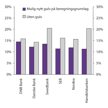 Figur 3.10 Anslag på ren kjernekapitaldekning i de største nordiske bankene ved utgangen av 2015. Med og uten anvendelse av en mulig ny gulvregel fra Baselkomiteen på beregningsgrunnlaget (risikovektede eiendeler)
