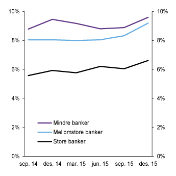 Figur 3.11 Uvektet kjernekapitalandel i norske banker
