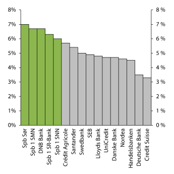 Figur 3.12 Uvektet kjernekapitalandel i et utvalg europeiske banker ved utgangen av 20151