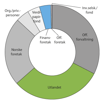 Figur 3.13 Eiere av aksjer utstedt av ikke-finansielle foretak registrert i VPS ved utgangen av 2015 
