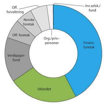 Figur 3.14 Eiere av obligasjoner og sertifikater utstedt av ikke-finansielle foretak registrert i VPS  ved utgangen av 2015
