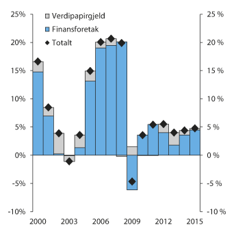 Figur 3.16 Vekst i de ikke-finansielle foretaks innenlandske bruttogjeld
