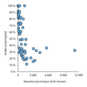 Figur 3.17 Andel av kapitalen som ble kjøpt av  norske eiere i et utvalg egenkapitalemisjoner på Oslo Børs i perioden 2011–2015 