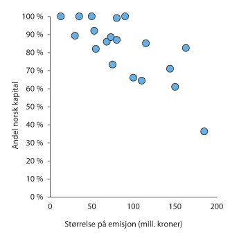 Figur 3.18 Andel av kapitalen som ble kjøpt av  norske eiere i et utvalg mindre egenkapitalemisjoner (under 200 mill. kroner) på Oslo Børs i perioden 2011–2015
