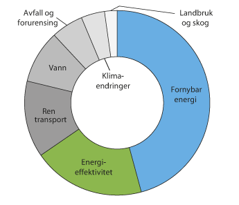 Figur 3.19 Fordeling av midler innhentet med grønne obligasjoner utstedt internasjonalt i 2015
